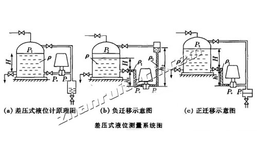差壓式液位計工作原理圖 差壓式液位計工作原理圖